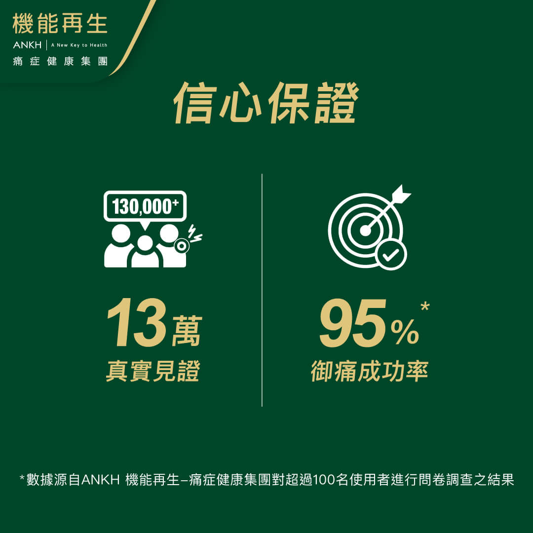 ANKH機能再生獨有的「RDS+極速御痛技術」是信心保證。